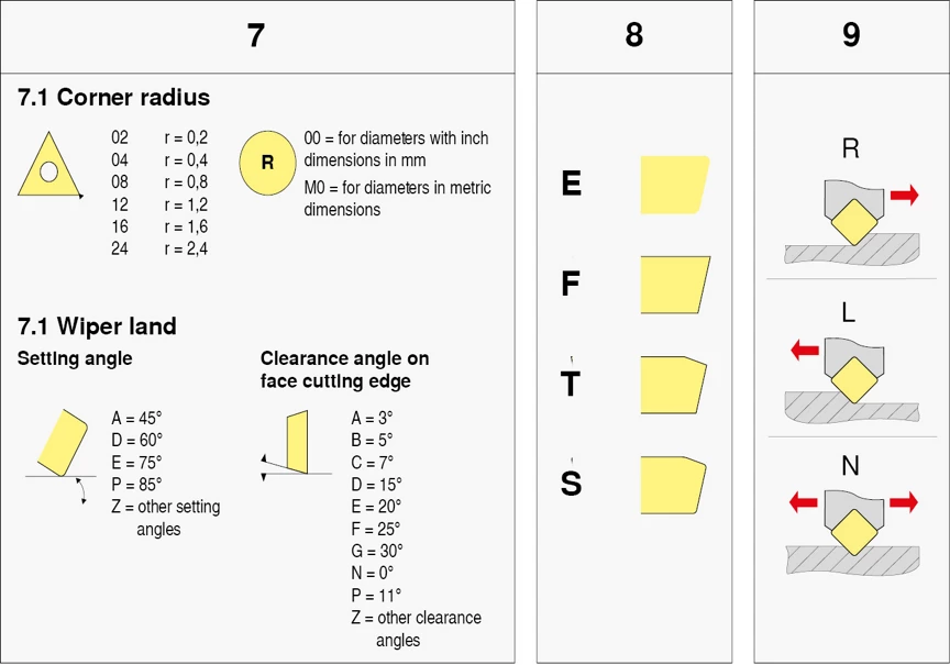 Selecting the correct indexable insert – what do I need to know ...