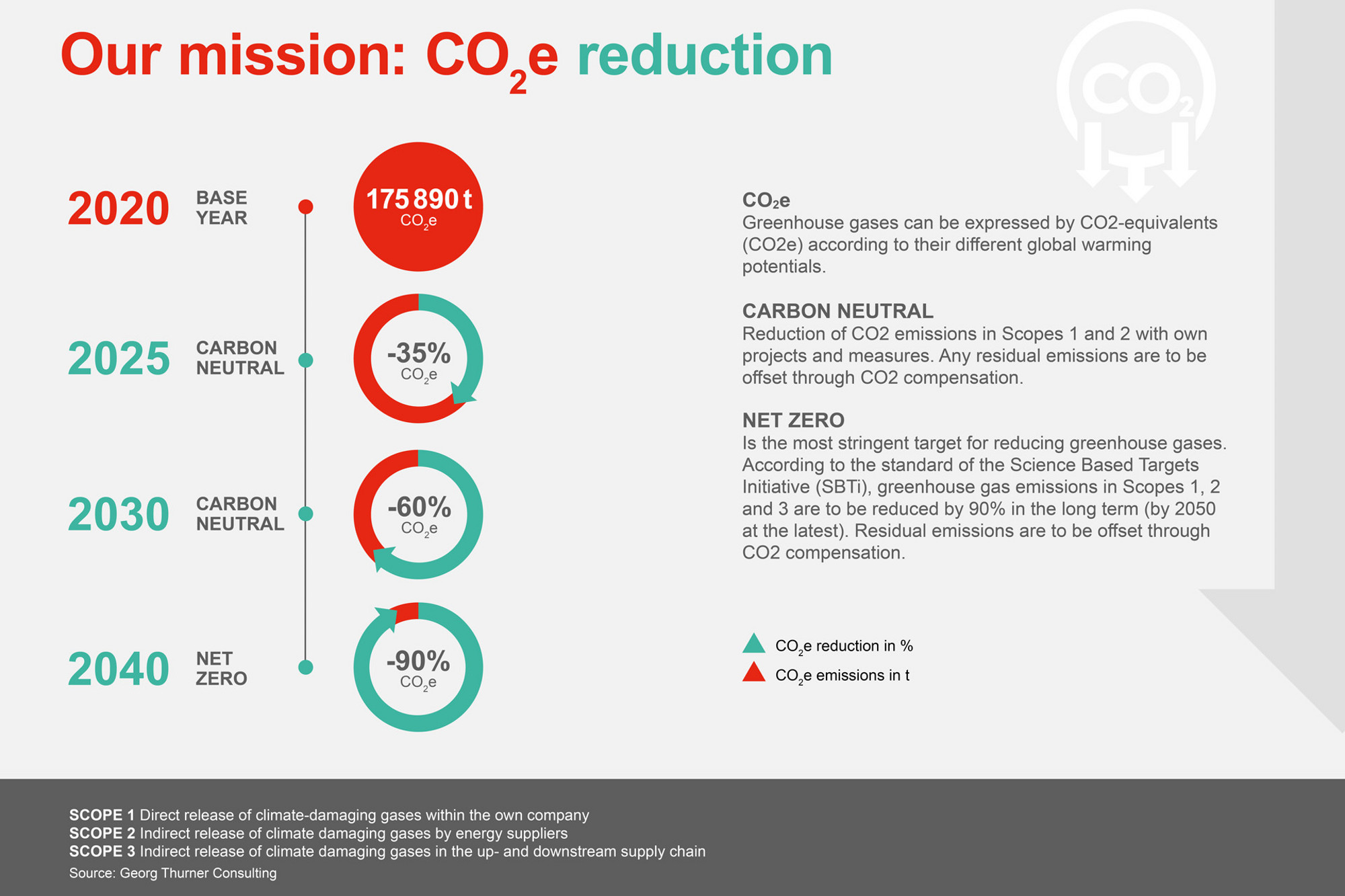 Carbon neutral by 2025