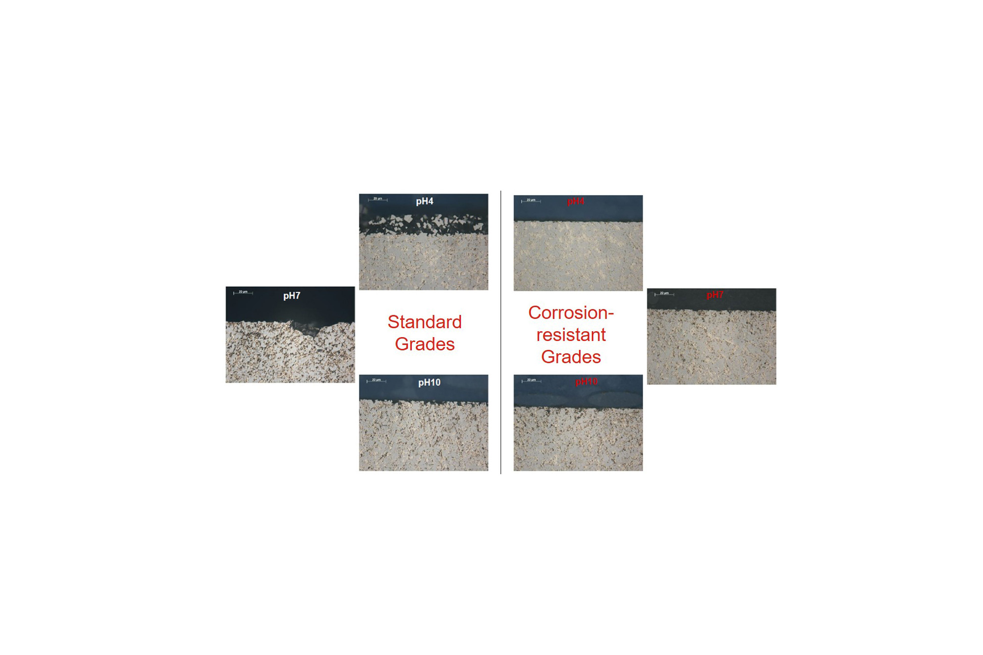 Comparison of standard grades and corrosion-resistant grades