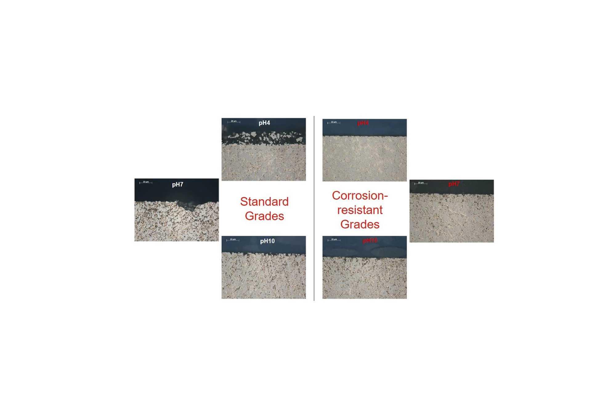 Comparison of standard grades and corrosion-resistant grades