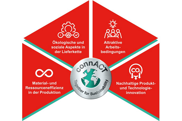 CERATIZIT | Nachhaltigkeit, image size:2000x1333