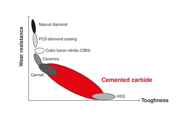 CERATIZIT Cemented Carbide