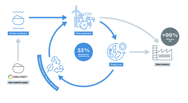 钼：来源与采购| Plansee
