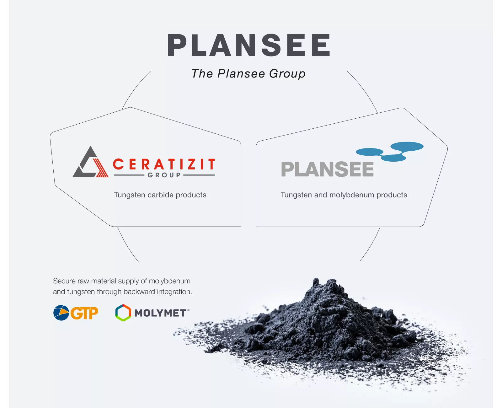 Plansee Group portfolio